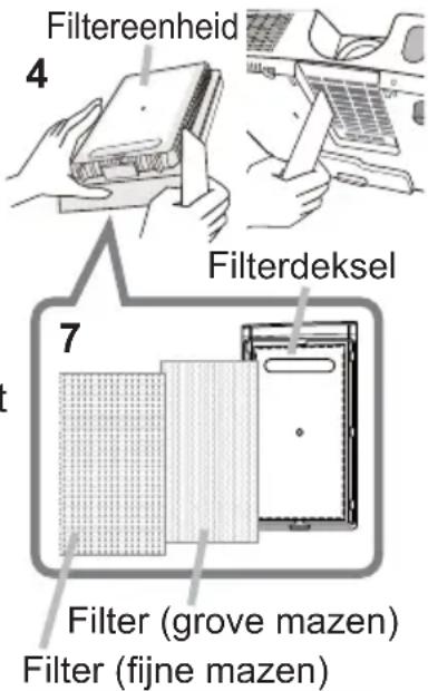 Filtereenheid 4 Filterdeksel 7 Filter (grove mazen) Filter (fijne mazen)