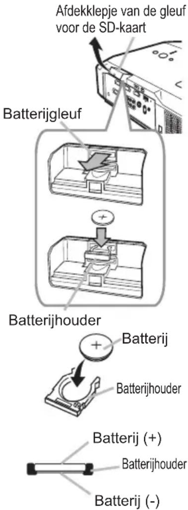 Afdekklepje van de gleuf voor de SD-kaart Batterijgleuf Batterijhouser Batterij Batterijhouser Batterij (+) Batterijhouser Batterij (-)