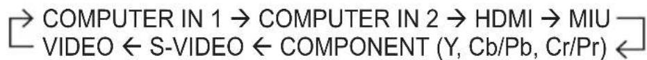 → COMPUTER IN 1 → COMPUTER IN 2 → HDMI → MIU VIDEO ← S-VIDEO ← COMPONENT (Y, Cb/Pb, Cr/Pr)