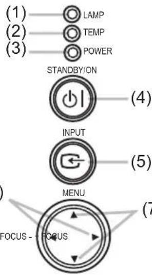 (1) LAMP (2) TEMP (3) POWER STANDBY/ON (4) INPUT (5) MENU (7) FOCUS - FOCUS