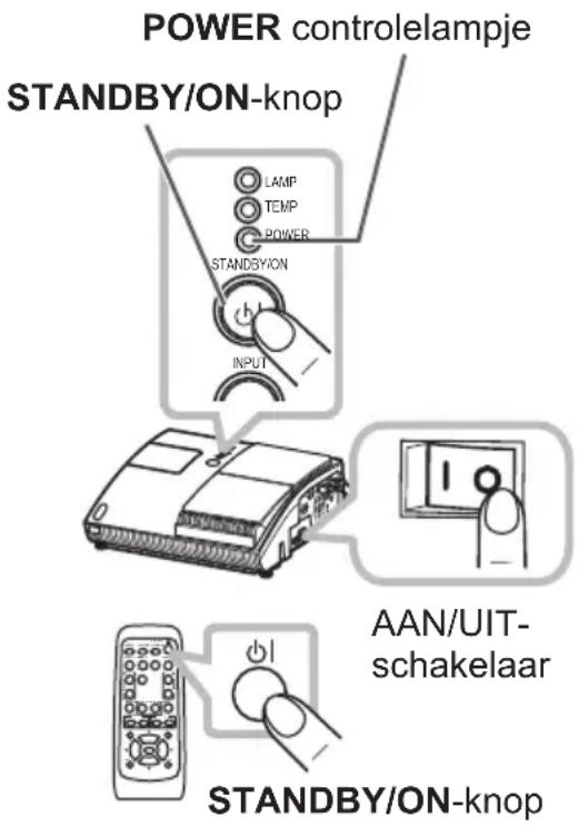 POWER controlelampje STANDBY/ON-knop LAMP TEMP POWER STANDSY/ION INPUT AAN/UIT- schakelaar STANDBY/ON-knop