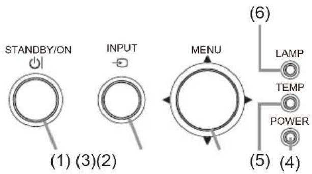 STANDBY/ON INPUT MENU (1) (3)(2) (6) LAMP TEMP POWER (5) (4)