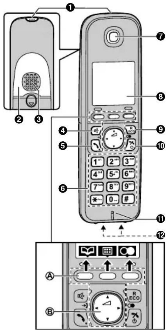 Diagram of a mobile phone with numbered parts and control panel labels in Chinese