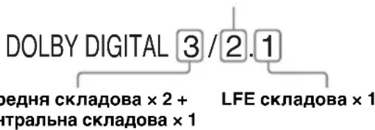 DOLBY DIGITAL 3/2.1 редняя складова × 2 + ентральна складова × 1 LFE складова × 1