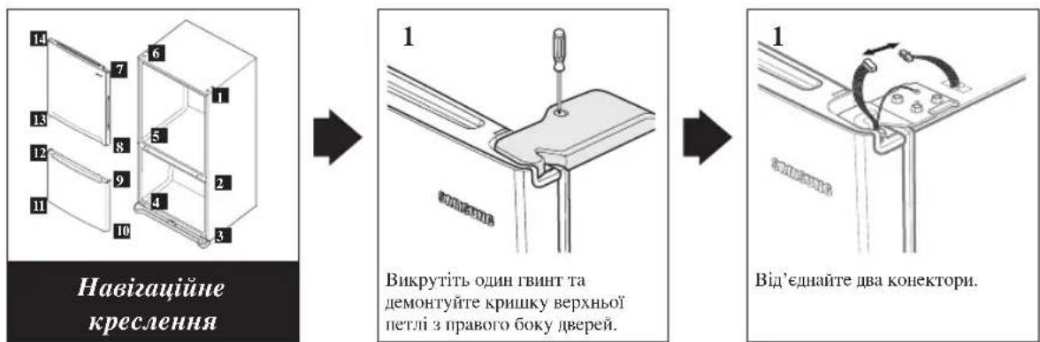 Навігаційне креслення 1 Викрутіть один гвинт та демонтуйте кришку верхньої петлі з правого боку дверей. 1 Від'єднайте два конектори.