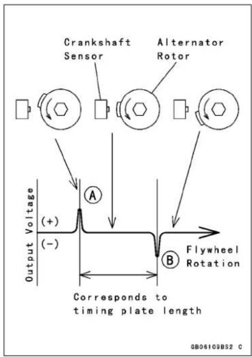 Crankshaft Sensor Alternator Rotor Output Voltage (+) (-) A B Flywheel Rotation Corresponds to timing plate length GB06109BS2 C