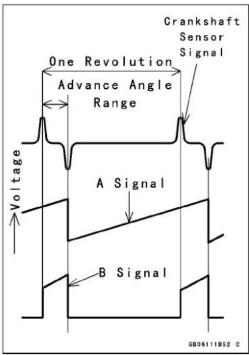 One Revolution Advance Angle Range Crankshaft Sensor Signal Voltage A Signal B Signal GB06111BS2 C