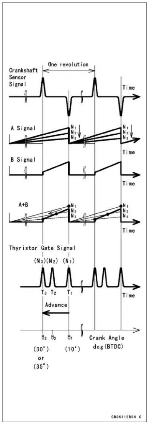 One revolution Crankshaft Sensor Signal Time A Signal N₁ N₂ N₃ B Signal Time A+B N₁ N₂ N₃ Thyristor Gate Signal (N₃)(N₂) (N₁) T₃ T₂ T₁ Advance (30°) (10°) or (35°) Crank Angle deg (BTDC) GB06112BS4 C