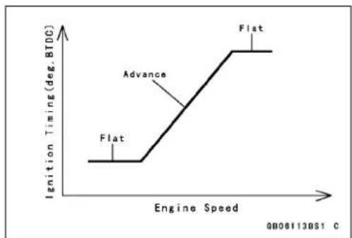 MITSUBISHI Eliminator 125 (1998) - TechnicalInformation-DC-CDI(DirectCurrent-CapacitorDischargeIgnitionSystem) - 2