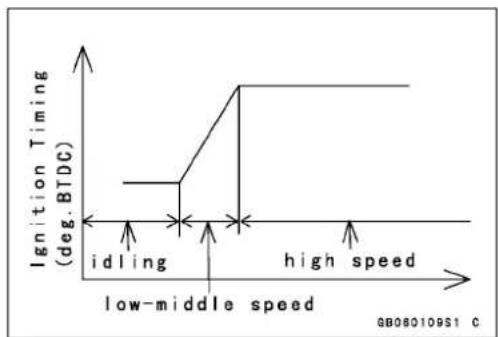 MITSUBISHI Eliminator 125 (2000) - The control of Ignition Timing - 1