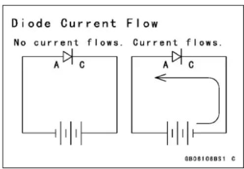Diode Current Flow No current flows. Current flows. A C A C GB08108BS1 C