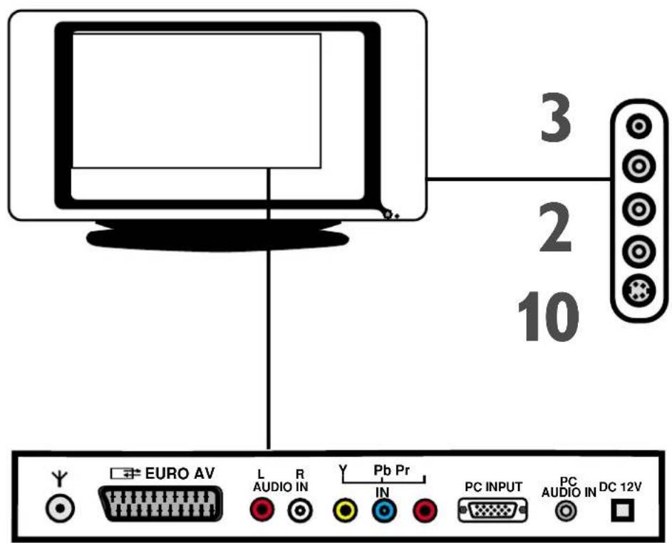 3 2 10 Y EURO AV L R AUDIO IN Y Pb Pr IN PC INPUT PC AUDIO IN DC 12V