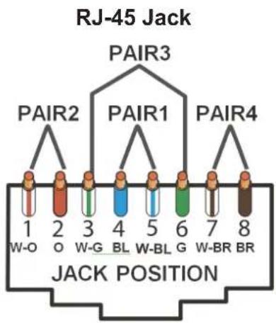RJ-45 Jack PAIR3 PAIR2 PAIR1 PAIR4 1 2 3 4 5 6 7 8 W-O O W-G BL W-BL G W-BR BR JACK POSITION