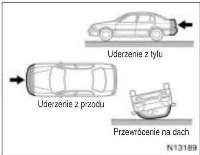 Uderzenie z tyłu Uderzenie z przodu Przewrócenie na dach N13189