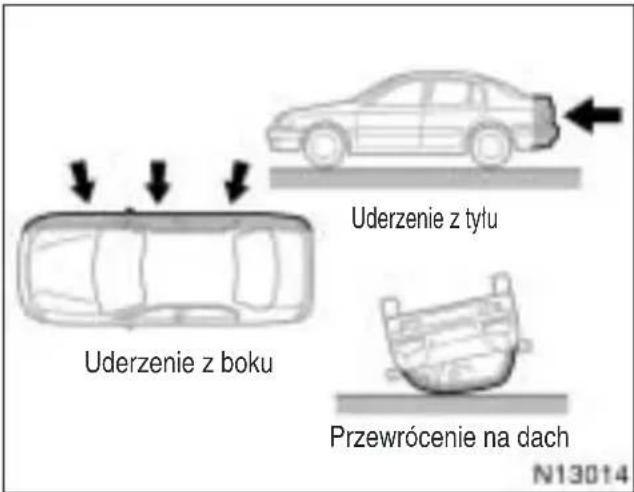 Uderzenie z boku Uderzenie z tyłu Przewrócenie na dach N13014