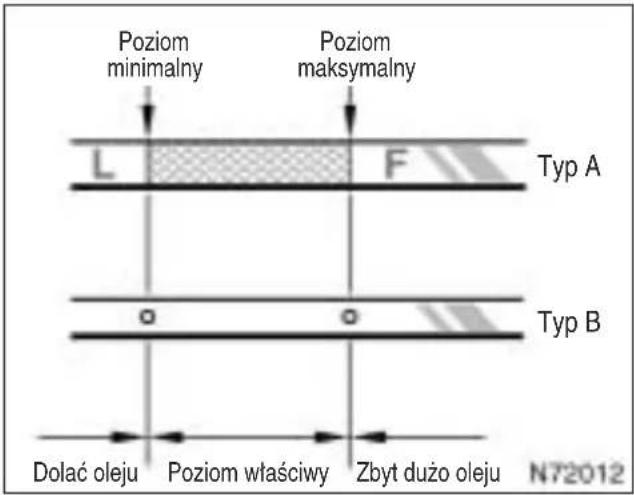Poziom minimalny Poziom maksymalny Typ A L F Typ B Dolać oleju Poziom właściwy Zbyt dużo oleju N72012