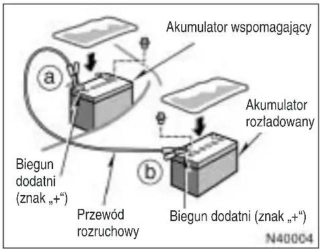 Akumulator wspomagający Akumulator rozładowany Biegun dodatni (znak „+“) Przewód rozruchowy Biegun dodatni (znak „+“) N400C4