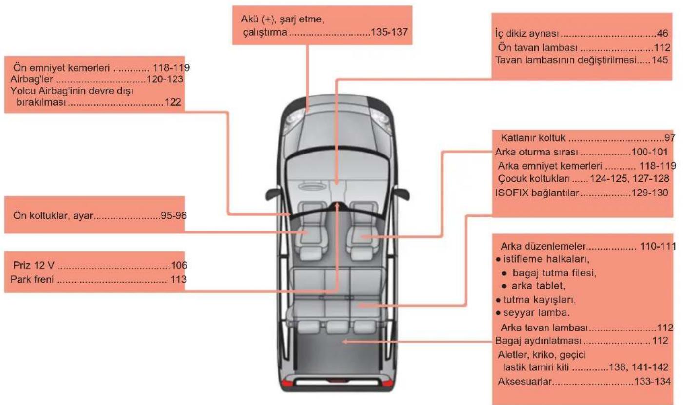 Akü (+), şarj etme, çalıştırma ....135-137 Ön emniyet kemerleri ....118-119 Airbag'ler ....120-123 Yolcu Airbag'inin devre dışı birakılması ....122 Ön koltuklar, ayar....95-96 Priz 12 V ....106 Park freni ....113 İç dikiz aynası ....46 Ön tavan lambası ....112 Tavan lambasının değiştirilmesi ....145 Katlanır koltuk ....97 Arka oturma sırası ....100-101 Arka emniyet kemerleri ....118-119 Çocuk koltukları ....124-125, 127-128 ISOFIX bağlantılar ....129-130 Arka düzenlemeler....110-111 • istifleme halkaları, • bagaj tutma filesi, • arka tablet, • tutma kayışları, • seyyar lamba. Arka tavan lambası ....112 Bagaj aydınlatması ....112 Aletler, kriko, geçici lastik tamiri kiti ....138, 141-142 Aksesuarlar....133-134