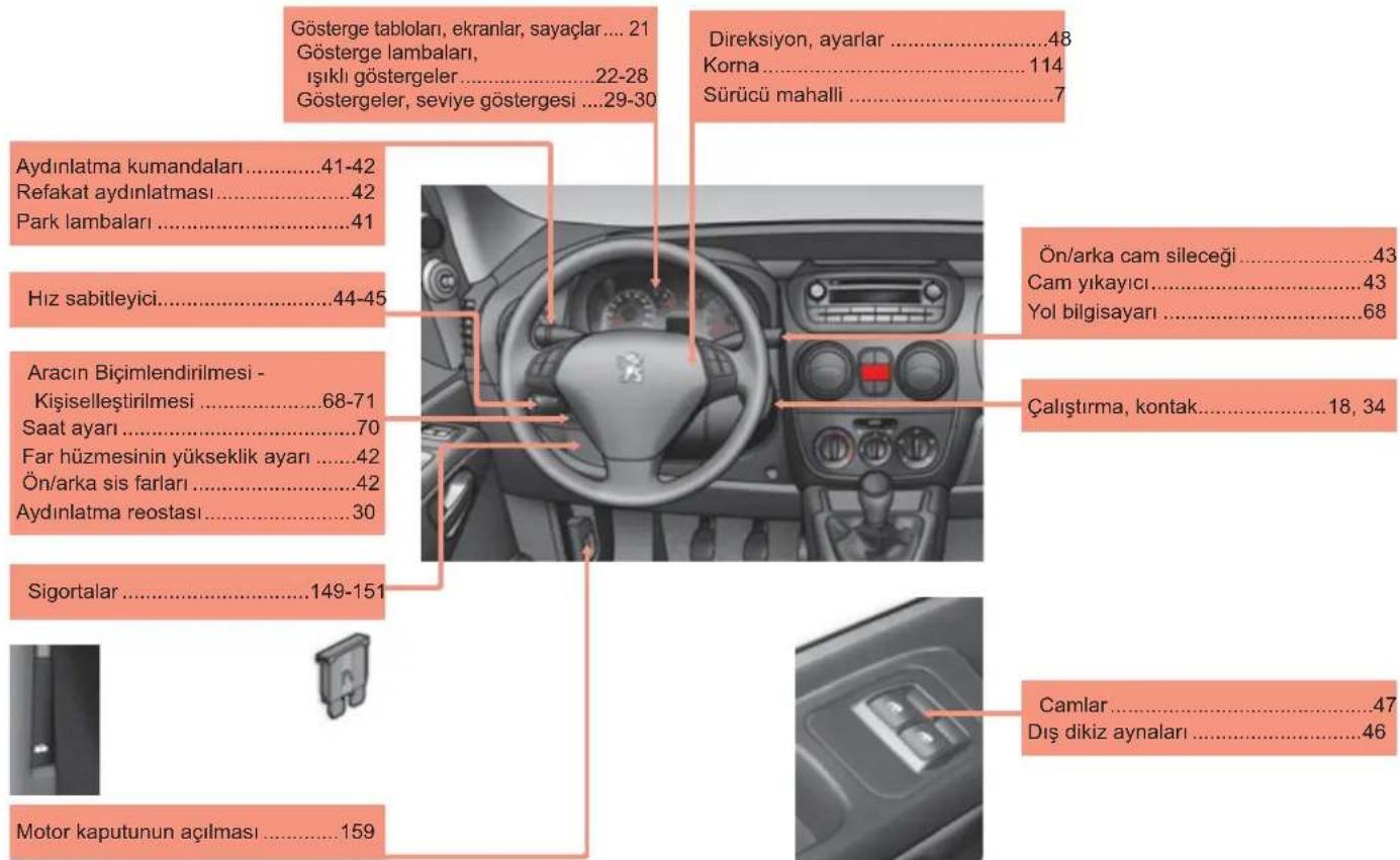 Gösterge tabloları, ekranlar, sayaçlar.... 21 Gösterge lambaları, işikli göstergeler.... 22-28 Göstergeler, seviye göstergesi .... 29-30 Direksiyon, ayarlar.... 48 Korna.... 114 Sürücü mahalli.... 7 Aydınlatma kumandaları.... 41-42 Refakat aydınlatması.... 42 Park lambaları.... 41 Hız sabitleyici.... 44-45 Ön/arka cam sileceği.... 43 Cam yıkayıcı.... 43 Yol bilgisayarı.... 68 Aracın Biçimlendirilmesi - Kişiselleştirilmesi.... 68-71 Saat ayarı.... 70 Far hüzmesinin yükseklik ayarı.... 42 Ön/arka sis farları.... 42 Aydınlatma reostası.... 30 Çalıştırma, kontak.... 18, 34 Sigortalar.... 149-151 Camlar.... 47 Dış dikiz aynaları.... 46 Motor kaputunun açılması.... 159