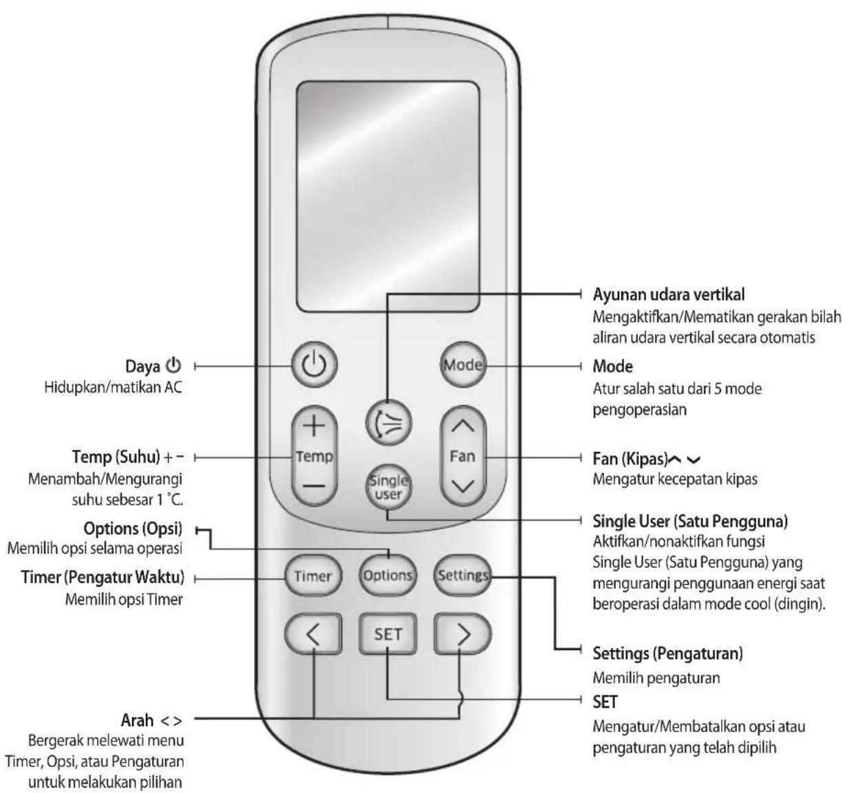 Daya Hidupkan/matikan AC Temp (Suhu) + - Menambah/Mengurangi suhu sebesar 1 °C. Options (Opsi) Memilih opsi selama operasi Timer (Pengatur Waktu) Memilih opsi Timer Arah < > Bergerak melewati menu Timer, Opsi, atau Pengaturan untuk melakukan pilihan Mode + - Temp - Single user Fan > Settings > < > SET > Settings (Pengaturan) Memilih pengaturan SET Ayunan udara vertikal Mengaktifkan/Mematikan gerakan bilah aliran udara vertikal secara otomatis Mode Atur salah satu dari 5 mode pengoperasian Fan (Kipas)~ Mengatur kecepatan kipas Single User (Satu Pengguna) Aktifkan/nonaktifkan fungsi Single User (Satu Pengguna) yang mengurangi penggunaan energi saat beroperasi dalam mode cool (dingin). Settings (Pengaturan) Memilih pengaturan SET Mengatur/Membatakan opsi atau pengaturan yang telah dipilih