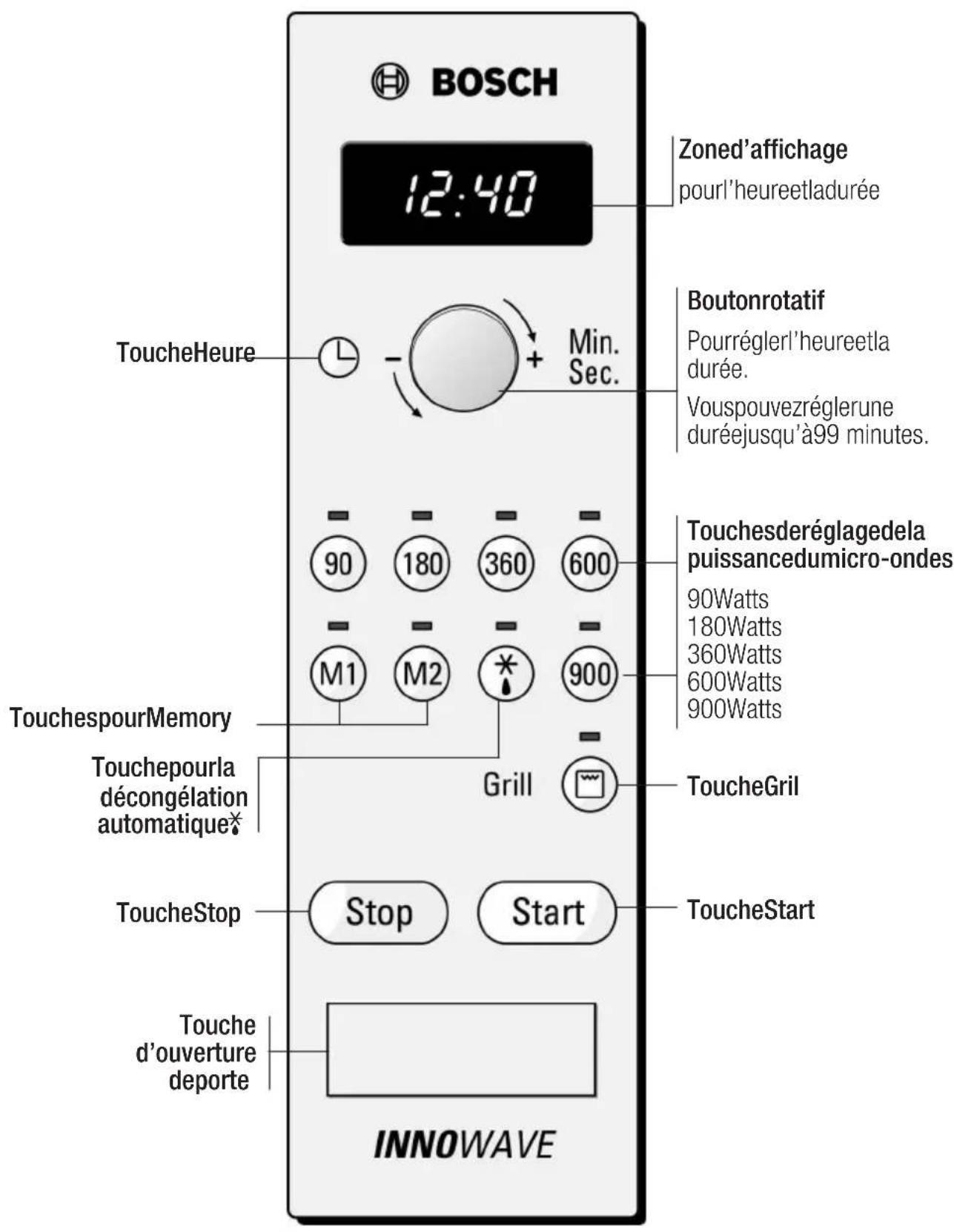 BOSCH 12:40 Zoned'affichage pourl'heureetladurée ToucheHeure Min. Sec. Boutonrotatif Pourréglerl'heureetla durée. Vouspouvezréglerune duréejusqu'à99 minutes. Touchesderéglagedela puissancedumicro-ondes 90 Watts 180Watts 360Watts 600Watts 900Watts M1 M2 * 900 TouchespourMemory Grill Touchepourla décongélation automatique* ToucheStop Stop Start ToucheStart Touche d'ouverture deporte INNOWAVE