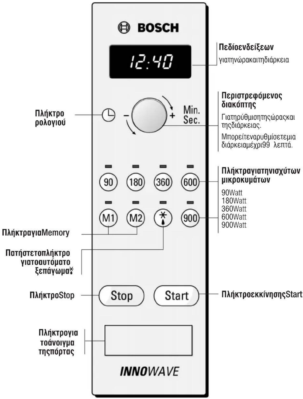 BOSCH 12:40 Πεδίοενδείξεων γιατηνώρακαιτηδιάρκεια Πλήκτρο ρολογιού Min. Sec. Περιστρεφόμενος διακόπτης Γιατηρύθμισητηςώρακαι τηςδιάρκειας. Μπορείτεναρυθμίσετεμια διάρκειαμέχρι99 λεπτά. Πλήκτραγιατηνισχύτων μικροκυμάτων 90Watt 180Watt 360Watt 600Watt 900Watt ΠλήκτραγιαMemory Πατήστετοπλήκτρο γιατοαυτόματο ξεπάγωμα* ΠλήκτροStop Stop Start ΠλήκτροεκκίνησηςStart Πλήκτρογια τοάνοιγμα τηςπόρτας INNOVAVE
