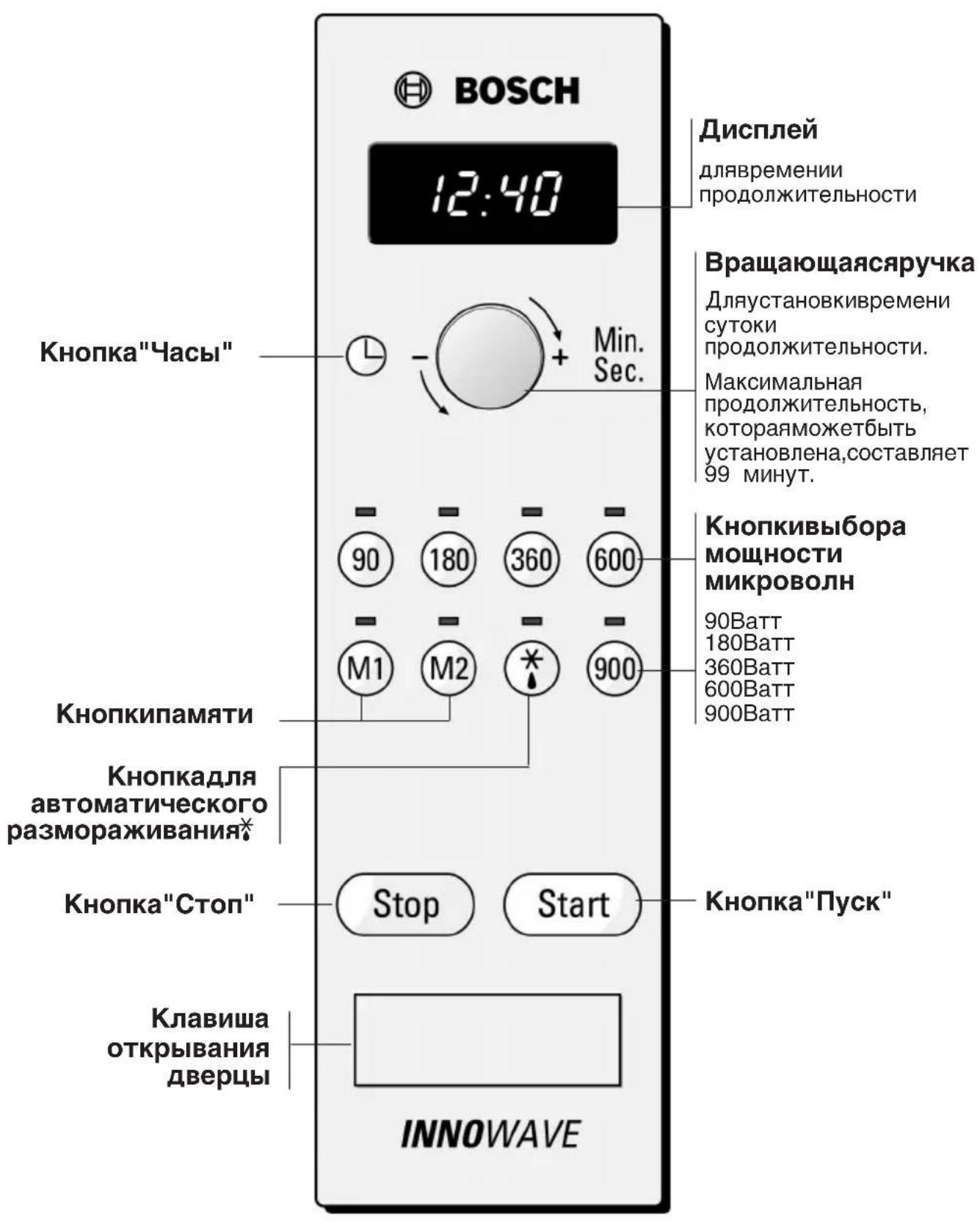 BOSCH 12:40 Дисплей длявремении продолжительности Кнопка"Часы" + Min. Sec. Вращающаясяручка Дляустановкивремени сутоки продолжительности. Максимальная продолжительность, котораяможетбыть установлена,составляет 99 минут. Кнопкивыбора мощности микроволн 90Ватт 180Ватт 360Ватт 600Ватт 900Ватт Кнопкипамяти Кнопкадля автоматического размораживания* Кнопка"Стоп" Stop Start Кнопка"Пуск" Клавиша открывания дверцы INNOWAVE