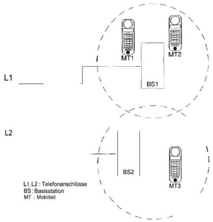 SIEMENS Gigaset 1020 - Beispiel 1: Mehrere Basisstationen an mehreren Telefonanschlüssen - 1