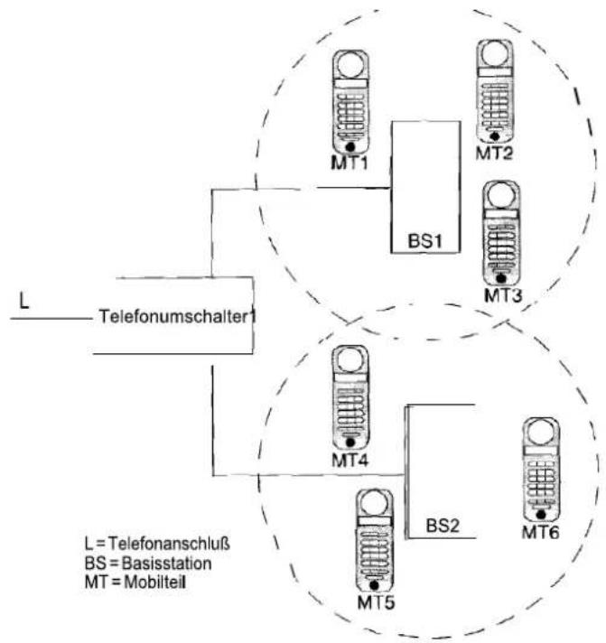 SIEMENS Gigaset 1020 - Beispiel 2: Zwei Basisstationen über Telefonumschalter an einem Telefonanschluß - 1