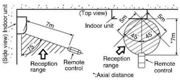 (Side view) Indoor unit 7m (Top view) Indoor unit 5m 5m 45° 45° 7m 15° Reception range Remote control Reception range *:Axial distance Remote control