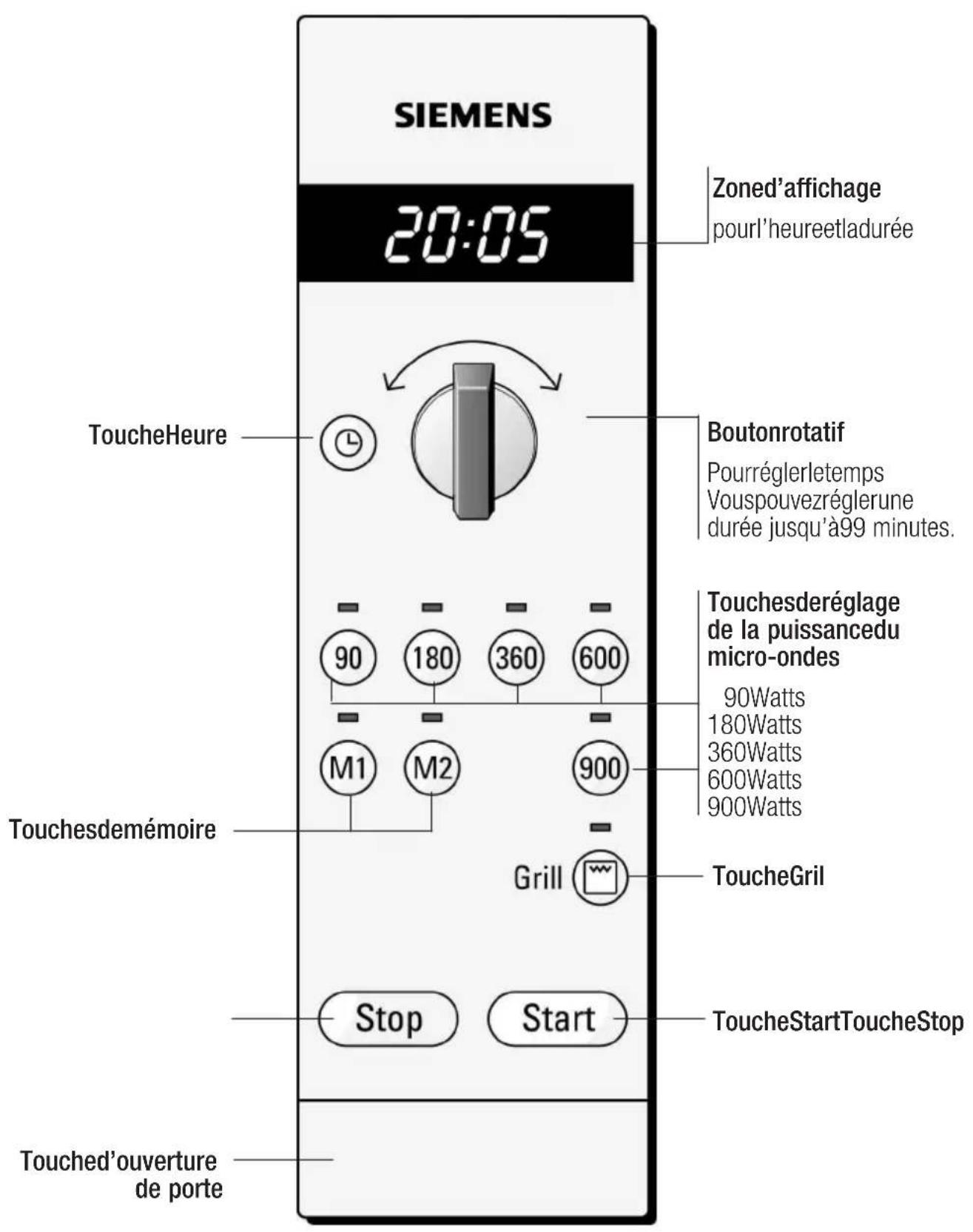 SIEMENS 20:05 Zoned'affichage pourl'heureetladurée ToucheHeure Boutonrotatif Pourréglerletemps Vouspouvezréglerune durée jusqu'à99 minutes. Touchesderéglage de la puissancedu micro-ondes 90 Watts 180Watts 360Watts 600Watts 900Watts M1 M2 900 Touchesdemémoire Grill ToucheGril Stop Start ToucheStartToucheStop Touched'ouverture de porte