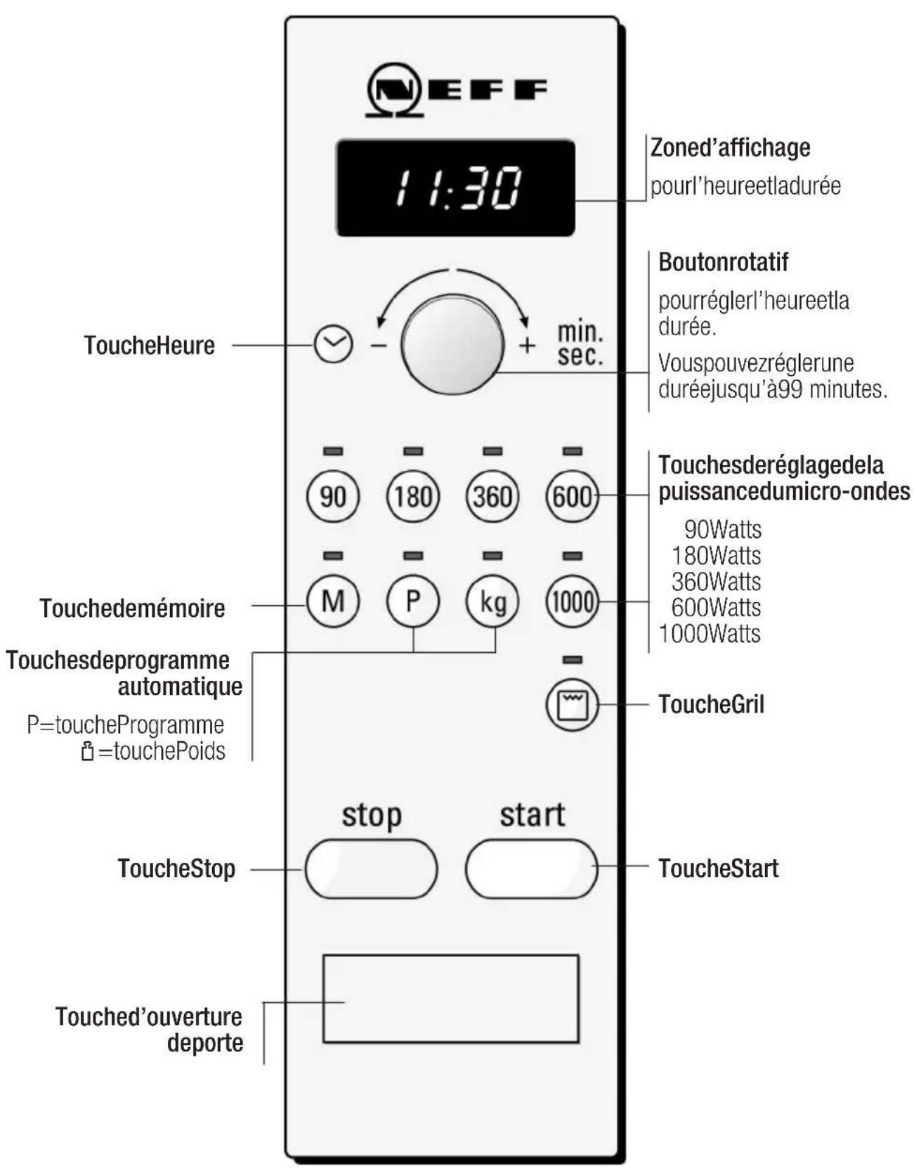 N E F F 11:30 Zoned'affichage pourl'heureetladurée Boutonrotatif pourréglerl'heureetla durée. Vouspouvezréglerune duréejusqu'à99 minutes. ToucheHeure + min. sec. - 90 180 360 600 - - M P kg 1000 Touchesderéglagedela puissancedumicro-ondes 90Watts 180Watts 360Watts 600Watts 1000Watts Touchedemémoire Touchesdeprogramme automatique P=toucheProgramme û=touchePoids - - ToucheGril stop start ToucheStop Touched'ouverture deporte