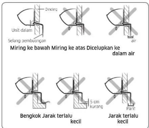 Dinding Unit dalam Selang pembuangan Miring ke bawah Miring ke atas Dicelupkan ke dalam air air Bengkok Jarak terlalu kecil 5 cm kurang Parit Jarak terlalu kecil