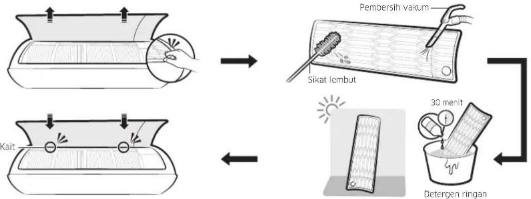 graph TD A["Input: Kait"] --> B["Reaction: Pembersih vakum"] B --> C["Sikat Iembut"] C --> D["Output: 30 min/minute in container"] D --> E["Detergen ringan"]