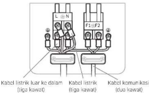 L N F1 F2 Kabel listrik luar ke dalam (tiga kawat) Kabel listrik (tiga kawat) Kabel komunikasi (dua kawat)