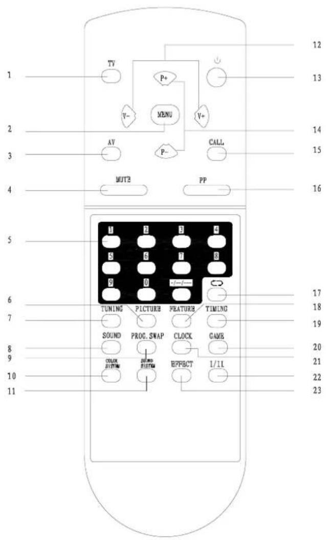 1 2 3 4 5 6 7 8 9 10 11 TV P+ V- MENU AV P- CALL MUTB PP TUNING PICTURB FEATUREB TIMING SOUND PROC. SWAP CLOCK GAME COLOR SYSTEM SHIND SYSTEM HPPBCT 1/11 12 13 14 15 16 17 18 19 20 21 22 23