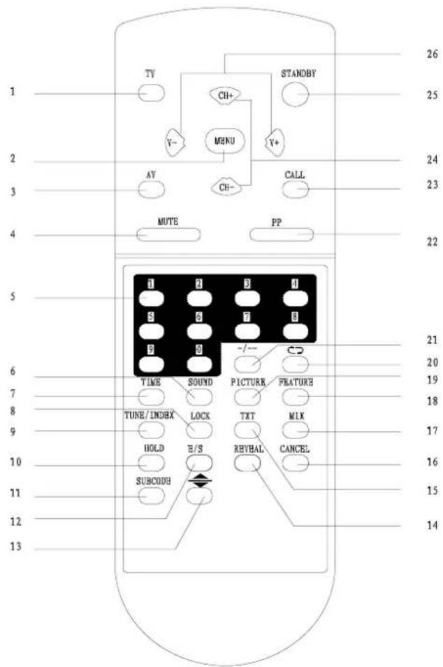 TV CH+ STANDBY Y- MENU Y+ AV CH- CALL MUTE PP 1 2 3 4 5 6 7 8 9 TIME SOUND PICTURR FEATURE TUBE/IMDBX LOCK TAT MIX HOLD E/S REVBAL CANCEL SUBCODE 10 11 12 13 21 20 19 18 17 16 15 14 26 25 24 23 22 21 20 19 18 17 16 15 14