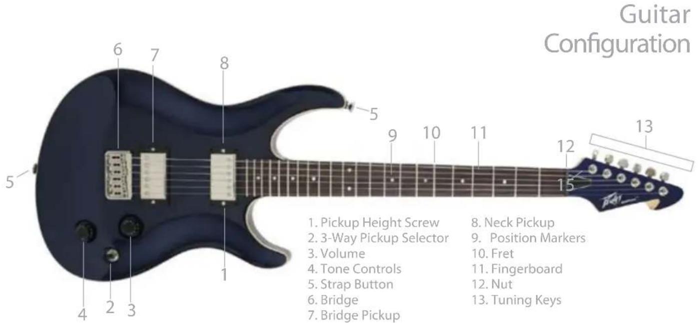 Guitar Configuration 1. Pickup Height Screw 2. 3-Way Pickup Selector 3. Volume 4. Tone Controls 5. Strap Button 6. Bridge 7. Bridge Pickup 8. Neck Pickup 9. Position Markers 10. Fret 11. Fingerboard 12. Nut 13. Tuning Keys