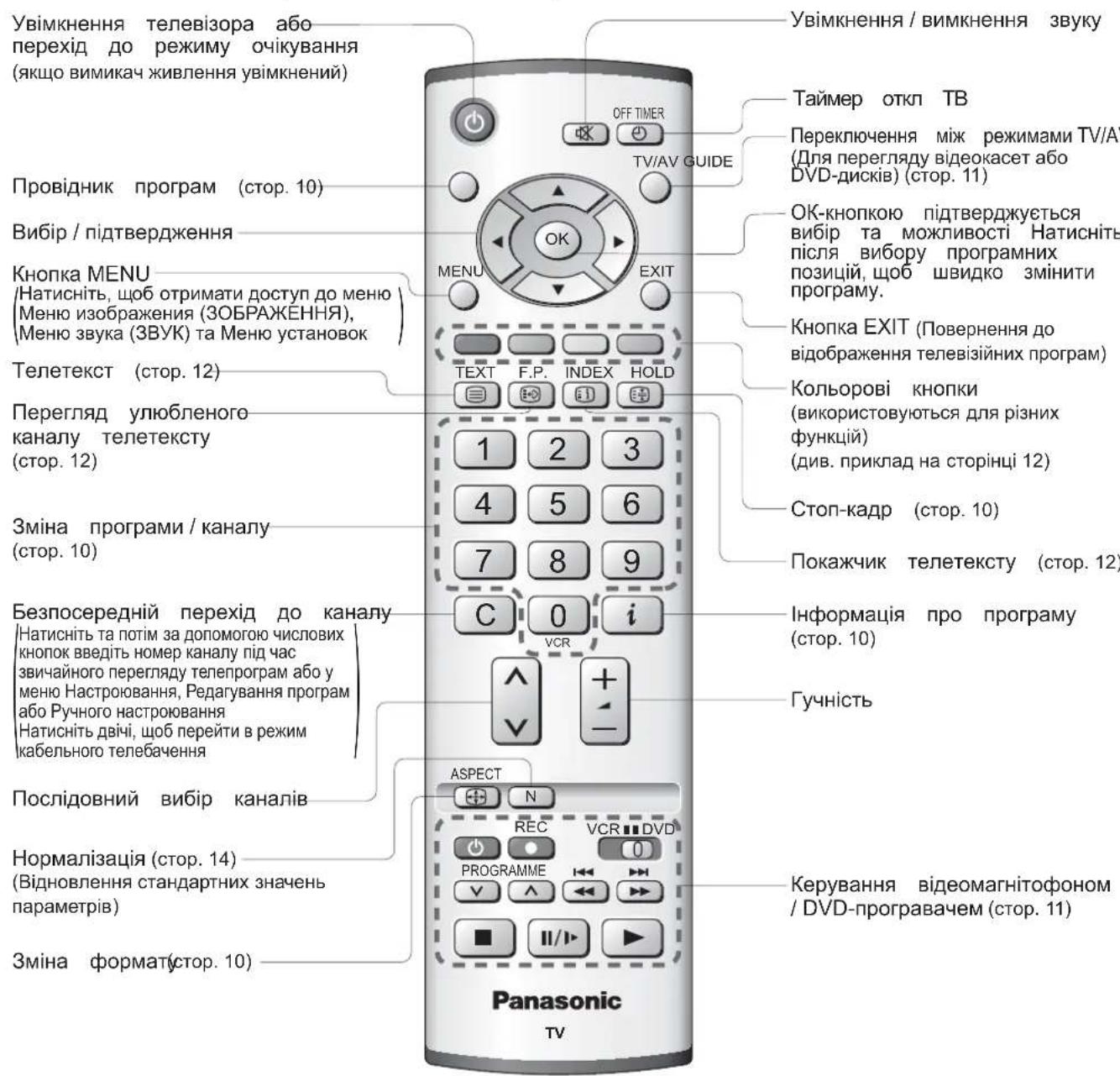 Увімкнення телевізора або перехід до режиму очікування (якщо вимикач живлення увімкнений) Провідник програм (стор. 10) Вибір / підтвердження Кнопка MENU /Натисніть, щоб отримати доступ до меню (Меню изображения (ЗОБРАЖЕННЯ), Меню звука (ЗВУК) та Меню установок Телетекст (стор. 12) Перегляд улюбленого каналу телетексту (стор. 12) Зміна програми / каналу (стор. 10) Безпосередній переход до каналу /Натисніть та потім за допомогою числових кнопок введите номер каналу під час звичайного перегляду телепрограм або у меню Настроювання, Редагування програм або Ручного настроювання Натисніть двічі, щоб перейти в режим кабельного телебачення Послідовний вибір каналів Нормалізація (стор. 14) (Відновлення стандартних значень параметрів) Зміна формат(стор. 10) Увімкнення / вимкнення звуку OFF TIMER TV/AV GUIDE MENU EXIT TEXT F.P. INDEX HOLD 1 2 3 4 5 6 7 8 9 C 0 i VCR ASPECT N REC VCR DVD PROGRAMME Kерування відеомагнітофоном / DVD-програвачем (стор. 11) Таймер откл ТВ Переключення між режимами TV/AV (Для перегляду відеокасет або DVD-дисків) (стор. 11) ОК-кнопкою підтверджується вибір та можливості Натисніть після вибору програмних позицій, щоб швидко змінити програму. Кнопка EXIT (Повернення до відображення телевізійних програм) Кольорові кнопки (використовуються для різних функций) (див. приклад на сторінці 12) Стоп-кадр (стор. 10) Покажчик телетексту (стор. 12) Информація про програму (стор. 10) Гучність Panasonic TV