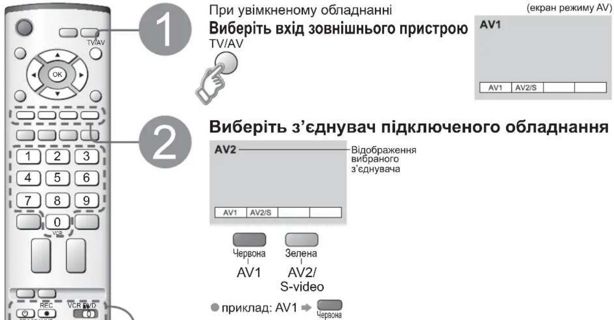 При увімкненому обладнанні Виберіть вхід зовнішнього пристрою TV/AV (екран режиму AV) AV1 AV1 AV2/S 2 Виберіть з'єднувач підключеного обладнання AV2 Відображення вибраного з'єднувача AV1 AV2/S Червона Зелена AV1 AV2/ S-video приклад: AV1 → Червона