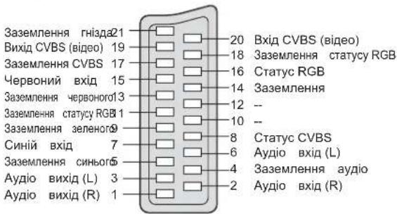 Заземлення гнізда21 Вихід CVBS (відео) 19 Заземлення CVBS 17 Червоний вхід 15 Заземлення червоного13 Заземлення статусу RGB 1 Заземлення зеленого9 Синій вхід 7 Заземлення синьог6 Аудіо вихід (L) 3 Аудіо вихід (R) 1 20 Вхід CVBS (відео) 18 Заземлення статусу RGB 16 Статус RGB 14 Заземлення 12 -- 10 -- 8 Статус CVBS 6 Аудіо вхід (L) 4 Заземлення аудіо 2 Аудіо вхід (R)