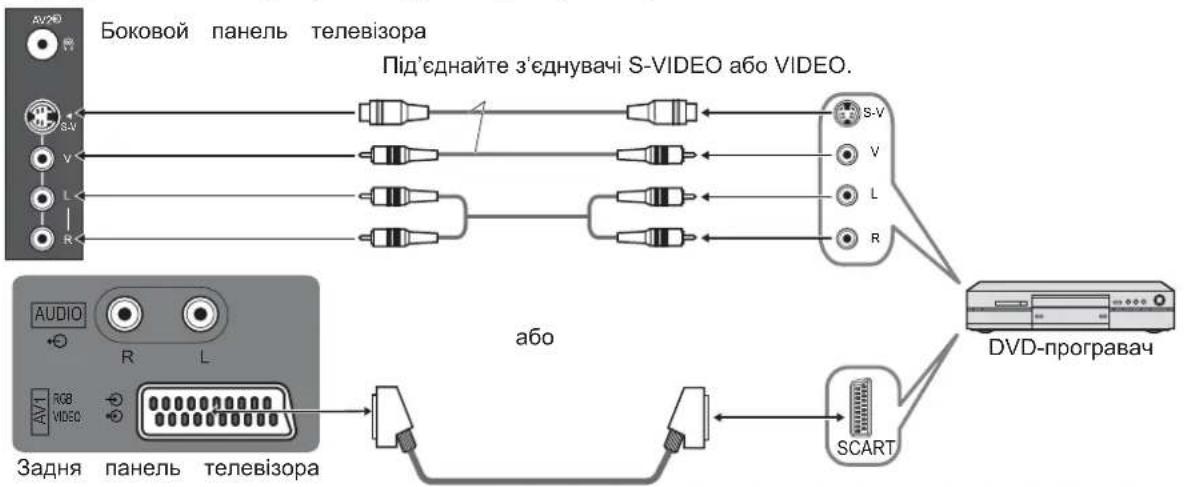 Боковой панель телевізора Під'єднайте з'єднувачі S-VIDEO або VIDEO. S-V V L R S-V V L R AUDIO R L AV1 RGB VIDEO Задня панель телевізора або SCART DVD-програвач