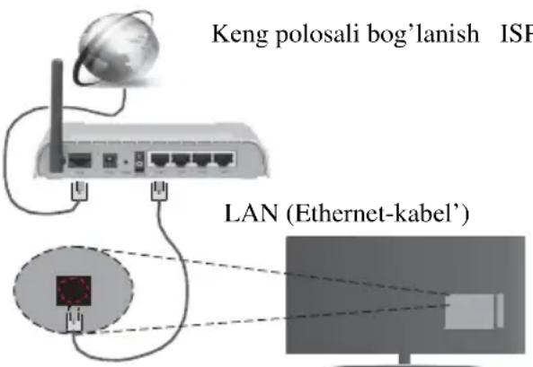 Keng polosali bog'lanish ISP LAN (Ethernet-kabel')
