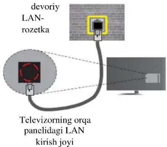devoriy LAN- rozetka Televizorning orqa panelidagi LAN kirish joyi