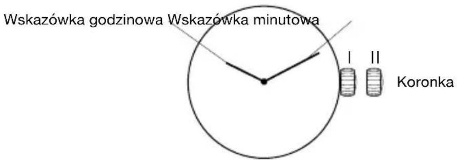Wskazówka godzinowa Wskazówka minutowa Koronka