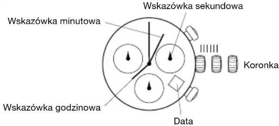Wskazówka minutowa Wskazówka godzinowa Wskazówka sekundowa Koronka Data