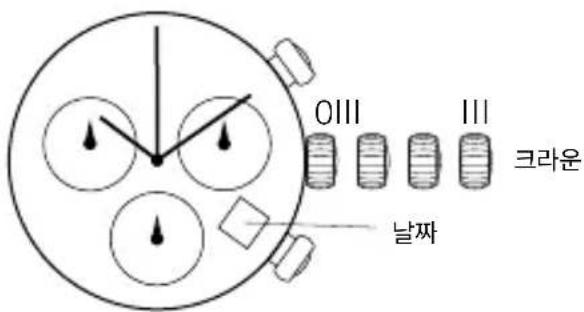 OIII III 크라운 날짜