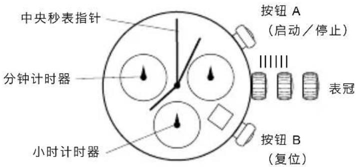 中央秒表指针 分钟计时器 小时计时器 按钮 A (启动/停止) |||||| 表冠 按钮 B (复位)