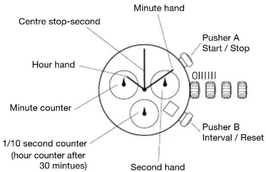 Centre stop-second Hour hand Minute counter 1/10 second counter (hour counter after 30 mintues) Minute hand Pusher A Start / Stop Pusher B Interval / Reset 0 Second hand