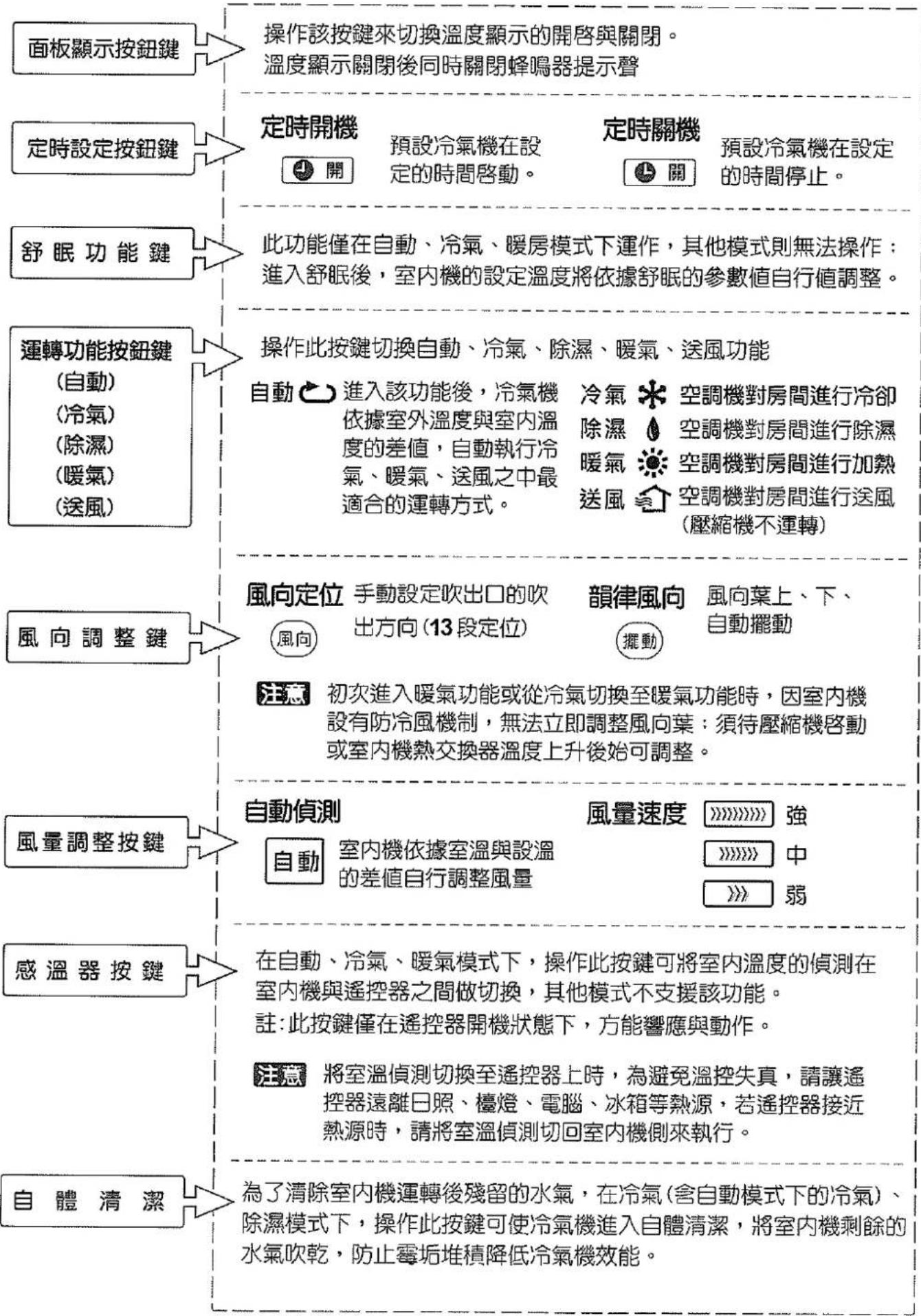 三洋SANLUX SAC-50M - 遙控器說明 - 1